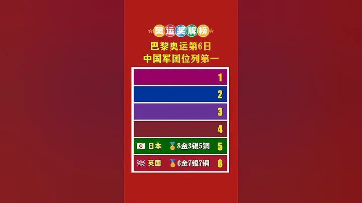 巴黎奧運獎牌榜第6日：中國實力強勁第一，美國奮力追趕沖到第二 #巴黎奧運會 #奧運會 #遊泳 #中國遊泳 #張雨霏 #奧運冠軍 #奧運金牌 #中國 #美國 - 天天要聞