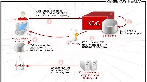 Client Server Authentication With Kerberos IPA Server RHCE EX300 + Lab Setup