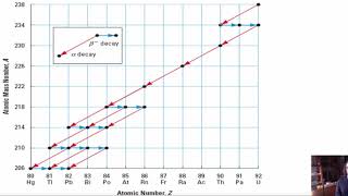 Radioactive Decay Series