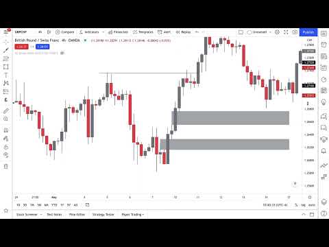 How to identify Market Inefficiency or Imbalance in Forex