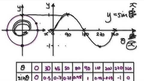 Video 969 - Sine and Cosine Functions Explained - Part 1
