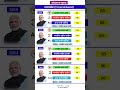 उत्तराखंड लोकसभा election result #soniagandhi #rahulgandhi #congress #bjp #up #raebareli #uttrakhand