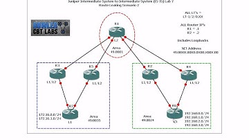 Juniper ISIS Lab 7 Route Leaking Level 2 routes into Level 1