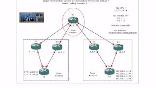 Juniper ISIS Lab 7 Route Leaking Level 2 routes into Level 1