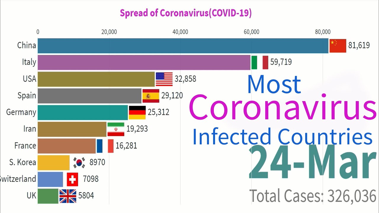 Most Infected Countries with Coronavirus| Coronavirus Spread Time lapse| Coronavirus Update