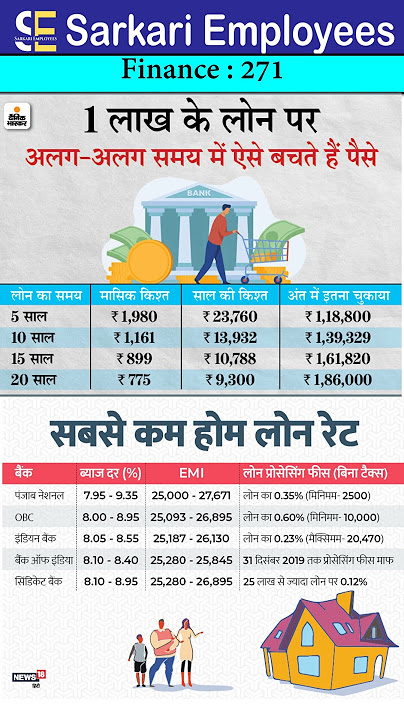 Home Loan calculation and Lowest Home Loan interest