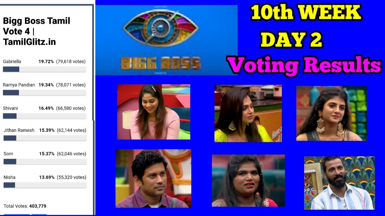 Bigg Boss 4 Tamil Vote bigg boss 4 tamil voting analysis Week 10 Day 2 Voting Results YouTube Bigg Boss 4 Tamil Vote bigg boss 4 tamil voting analysis Week 10 Day 2 Voting Results YouTube