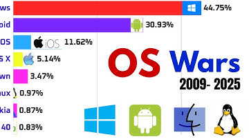 The War of the OS: A History of Operating Systems (2009-2025)
