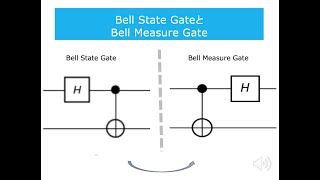 量子テレポーテーション -- Bell State Gate とBell Measure Gate