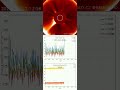 Solar Radiation daily — 17/03/2026 #cosmic #radiation #airplane #spaceweather #solarflare #cosmicona