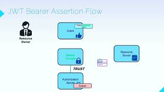 OAuth 2.0 Exploring the OAuth 20 JWT Bearer Assertion  | Master JAR, JWE & PAR (Class 42)