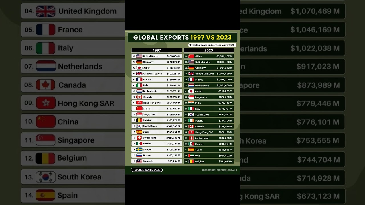 Global Exports 1997 vs 2023 