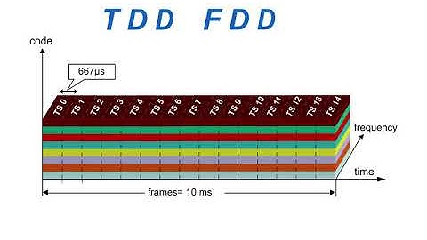 29 Air Interface CDMA 1 Frame Structure