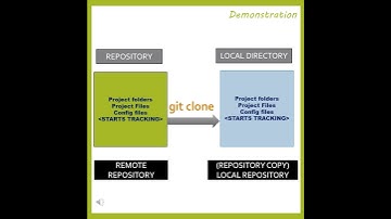 2 git clone - Essential Git Commands Ser. - Devops Wonder Shorts4