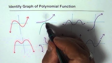 Identify Graphs of Polynomials