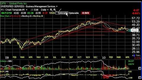 Charts of the Day - Symbols  CNX, FUQI, GPN, SCHL - Harry Boxer, TheTechTrader.com