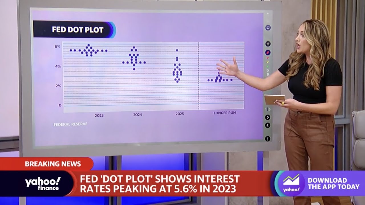 Read more about the article What the Fed’s dot plot reveals about future rate hikes – Yahoo Finance