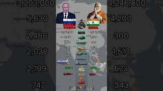 Russia vs India Military Power Comparison 2026