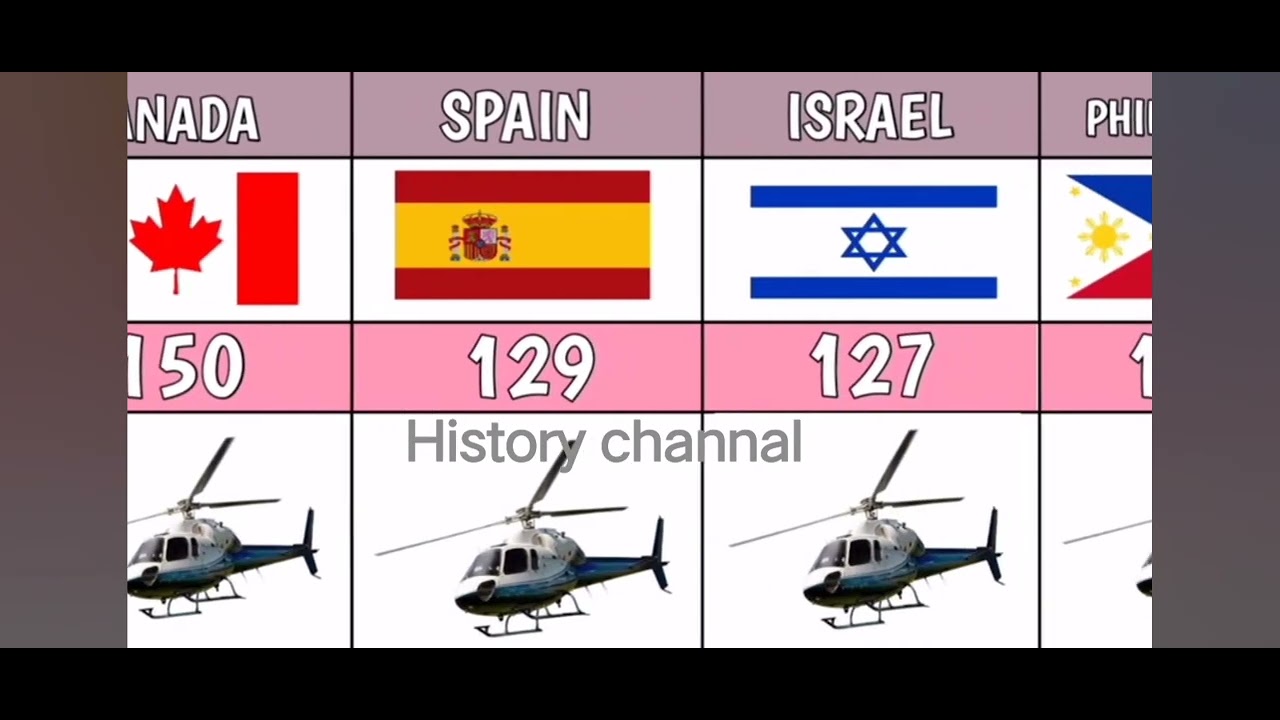 Number of helicopters in over countries