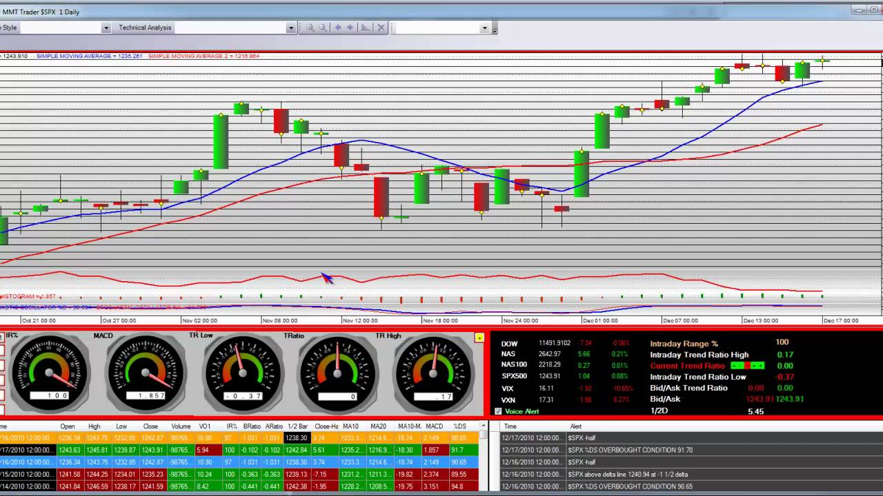 Standard And Poor S Trendline Daily Action Stock Charts