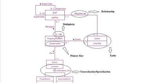 Database Analysis and Design (Part 2)