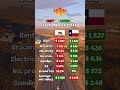 Living costs California vs Texas #california #texas #usa #usalife #sanfrancisco #austin #rent