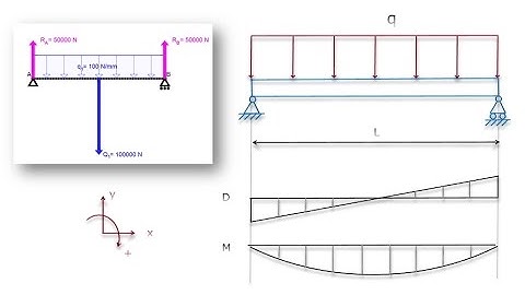 Chapter 16 Calculating beam under distributed load analytically and with free Autodesk Forceeffect