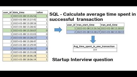 #sql Calculate start & end time and average time spent in successful transaction | startup interview