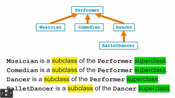 Day65 Notes 9.1 superclasses and subclasses 2-16-22