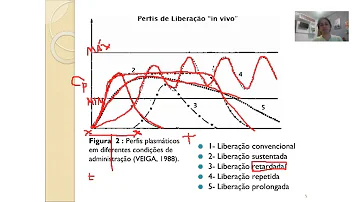 Como funciona o sistema transdérmico de liberação de fármacos?