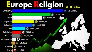 Religion in Europe | Exploring the Evolution of Religion in Europe: Spiritual Landscape(1 AD - 2024)