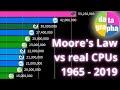 Moore's Law graphed vs real CPUs & GPUs 1965 - 2019