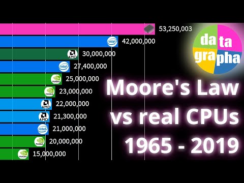 Moore&rsquo;s Law graphed vs real CPUs & GPUs 1965 - 2019