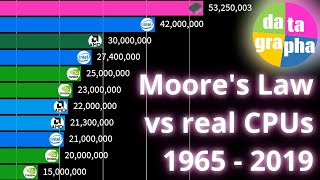 Moore's Law graphed vs real CPUs & GPUs 1965 - 2019