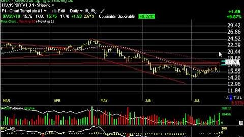 ADTN, GNK, IGTE, OVTI -- Stock Charts -- Harry Boxer, TheTechTrader.com