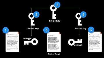 What is Symmetric Encryption (2018 234)