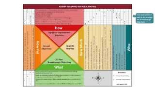 Hoshin Planning and the XMatrix: Parts and Purpose