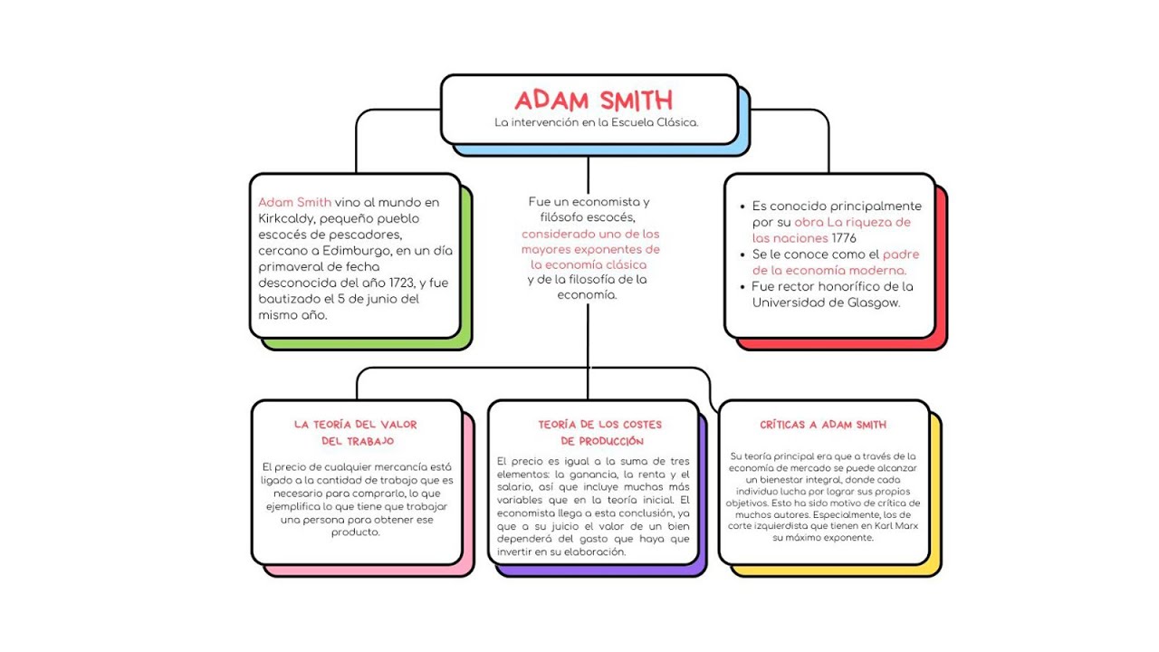 La intervención de Adam Smith en la escuela Clásica - YouTube