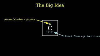 Reading the Periodic Table: Periods, Groups & Numbers