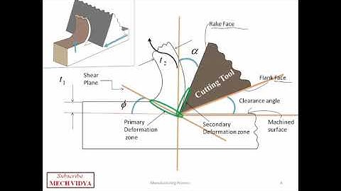 Mechanics of chip formation in machining - Easily explained