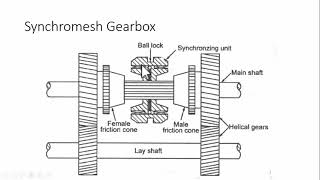 Synchromesh Gearbox (Smooth engagement)|Construction | Working | Advantages | Automobile Engineering