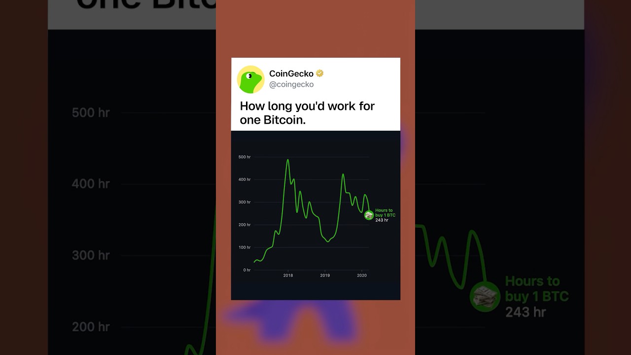 تصویر کوچک In 2017, one Bitcoin cost you 35 hours of work. Today it's over 1,000. #crypto #bitcoin #investing