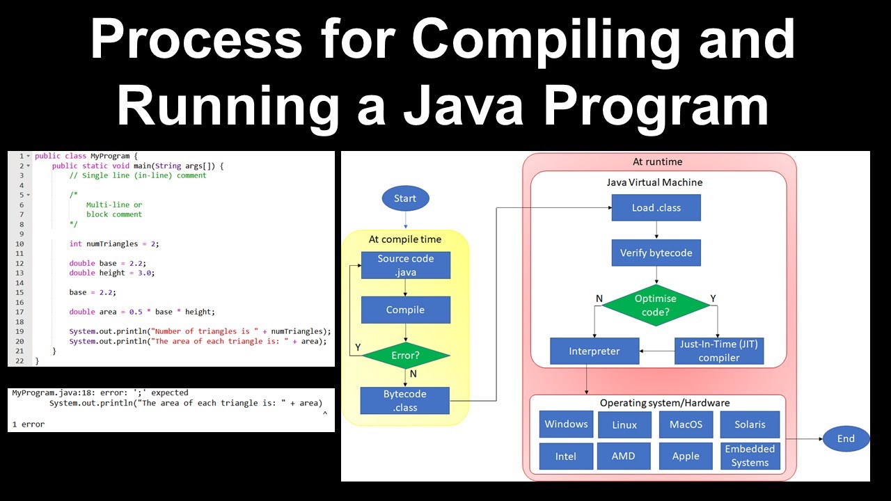 Java Program, Compiler, Runtime - AP Computer Science A - YouTube