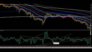 How to find Price Gold bear for Entry with 1M and moving everage