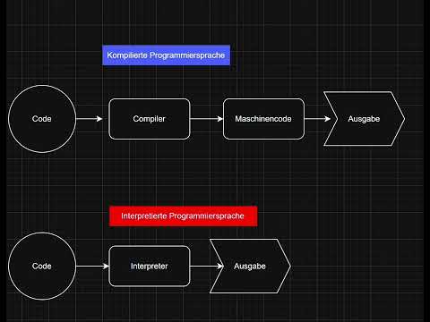 Kompiliert vs. Interpretiert: Einfach erklärt! | Unterschiede von Programmiersprachen