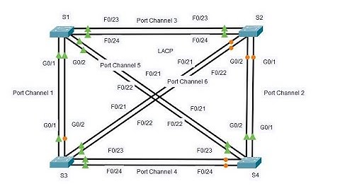 6.3.4 Packet Tracer - Troubleshoot EtherChannel @joy77772