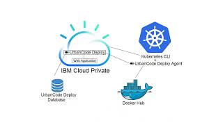 UrbanCode Deploy - Blue-Green Deployments in ICP from ICP