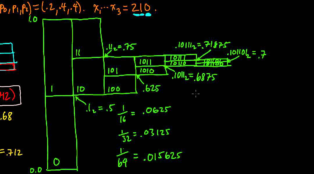 Programming streams. Arithmetic coding example. Arithmetic System Green. Example for Arithmetic codes.