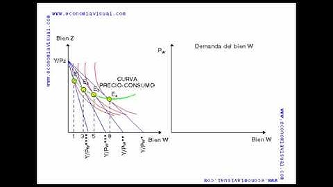Price consumption curve and demand function