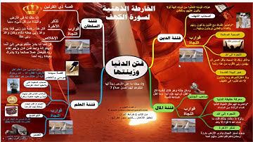 تدبر سورة الكهف + الخارطة الذهنية Mind Map of Surah Al-Kahf